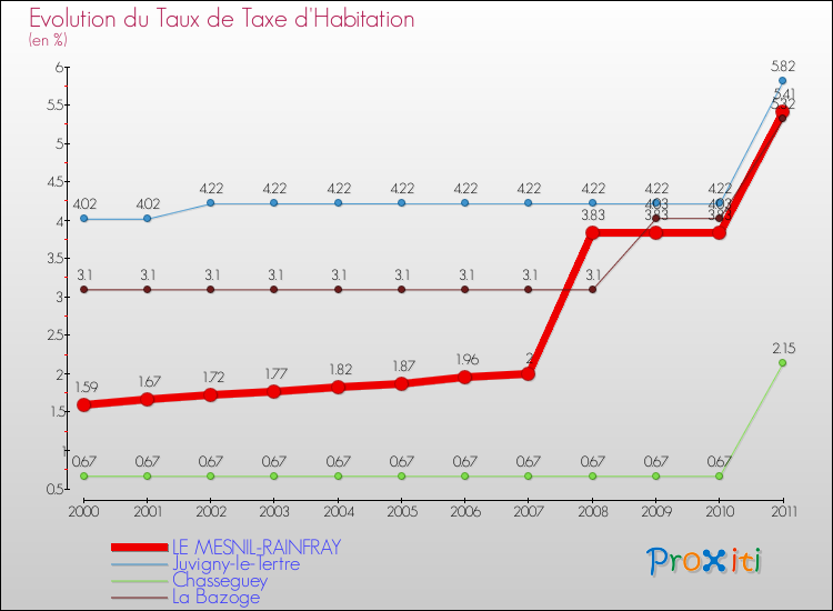 Evolution du taux de la taxe d'habitation pour LE MESNIL-RAINFRAY et les communes proches Comparaison des taux de la taxe d'habitation pour LE MESNIL-RAINFRAY et les communes voisines