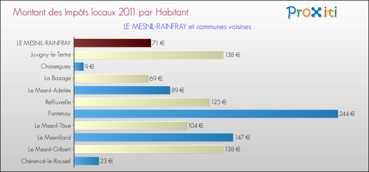 Montant des impôts locaux par Habitant pour LE MESNIL-RAINFRAY et les communes proches Comparaison des impôts locaux par habitant pour LE MESNIL-RAINFRAY et les communes voisines