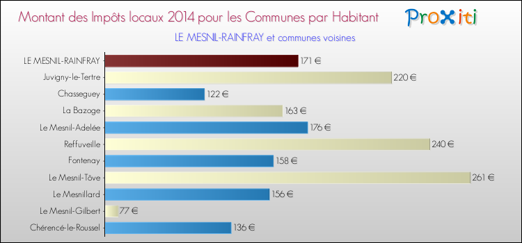 Montant des impôts locaux par Habitant pour LE MESNIL-RAINFRAY et les communes proches en 2014 Comparaison des impôts locaux par habitant pour LE MESNIL-RAINFRAY et les communes voisines en 2014