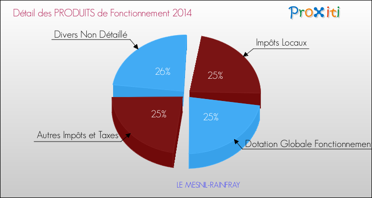 Décomposition du Budget de Fonctionnement 2014 de la commune de LE MESNIL-RAINFRAY Budget de Fonctionnement 2014 pour la commune de LE MESNIL-RAINFRAY