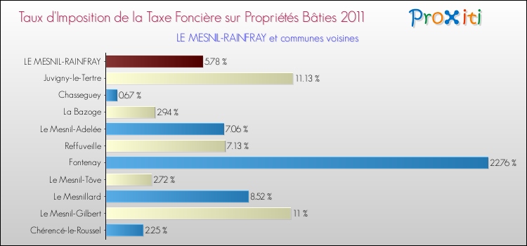 Taux d'imposition de la taxe foncière sur le bati 2011 pour LE MESNIL-RAINFRAY et les communes proches Comparaison des taux d'imposition de la taxe foncière sur le bati 2011 pour LE MESNIL-RAINFRAY et les communes voisines