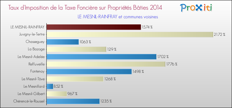Taux d'imposition de la taxe foncière sur le bati 2014 pour LE MESNIL-RAINFRAY et les communes proches Comparaison des taux d'imposition de la taxe foncière sur le bati 2014 pour LE MESNIL-RAINFRAY et les communes voisines