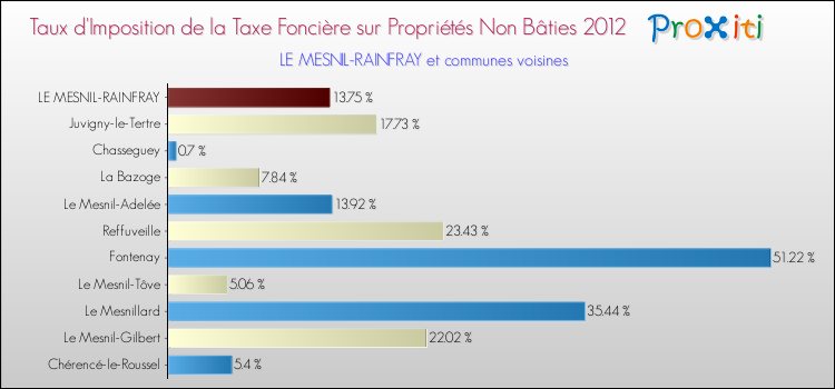 Taux d'imposition de la taxe foncière sur les immeubles et terrains non batis 2012 pour LE MESNIL-RAINFRAY et les communes proches Comparaison des taux d'imposition de la taxe foncière sur les immeubles et terrains non batis 2012 pour LE MESNIL-RAINFRAY et les communes voisines