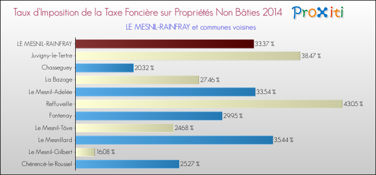 Taux d'imposition de la taxe foncière sur les immeubles et terrains non batis 2014 pour LE MESNIL-RAINFRAY et les communes proches Comparaison des taux d'imposition de la taxe foncière sur les immeubles et terrains non batis 2014 pour LE MESNIL-RAINFRAY et les communes voisines