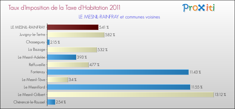 Taux d'imposition de la taxe d'habitation 2011 pour LE MESNIL-RAINFRAY et les communes proches Comparaison des taux d'imposition de la taxe d'habitation 2011 pour LE MESNIL-RAINFRAY et les communes voisines