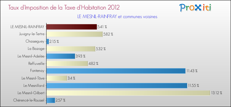 Taux d'imposition de la taxe d'habitation 2012 pour LE MESNIL-RAINFRAY et les communes proches Comparaison des taux d'imposition de la taxe d'habitation 2012 pour LE MESNIL-RAINFRAY et les communes voisines