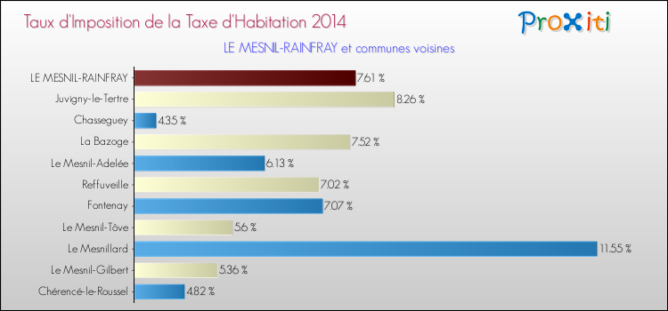 Taux d'imposition de la taxe d'habitation 2014 pour LE MESNIL-RAINFRAY et les communes proches Comparaison des taux d'imposition de la taxe d'habitation 2014 pour LE MESNIL-RAINFRAY et les communes voisines