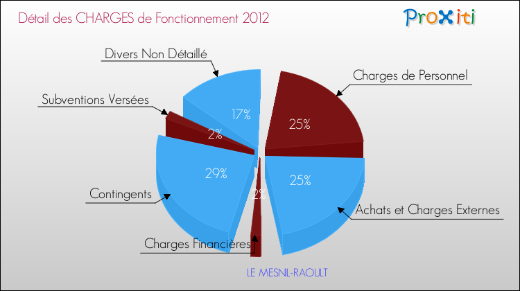 Décomposition des Charges de Fonctionnement 2012 de la commune de LE MESNIL-RAOULT Charges de Fonctionnement 2012 pour la commune de LE MESNIL-RAOULT