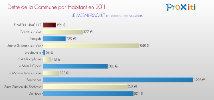 Dette par habitant de la commune en 2011 pour LE MESNIL-RAOULT et les communes proches Comparaison de la dette par habitant de la commune en 2011 pour LE MESNIL-RAOULT et les communes voisines