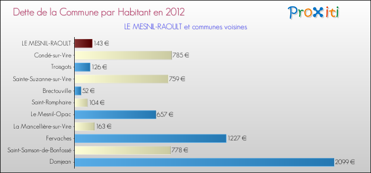 Dette par habitant de la commune en 2012 pour LE MESNIL-RAOULT et les communes proches Comparaison de la dette par habitant de la commune en 2012 pour LE MESNIL-RAOULT et les communes voisines