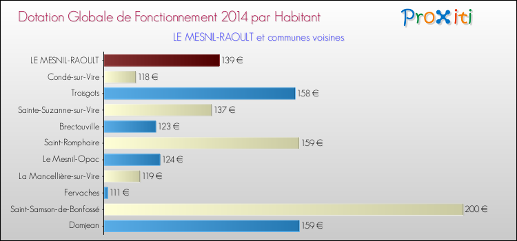 Montant des dotations globales de fonctionnement DGF par Habitant pour LE MESNIL-RAOULT et les communes proches en 2014. Comparaison des des dotations globales de fonctionnement DGF par habitant pour LE MESNIL-RAOULT et les communes voisines en 2014.