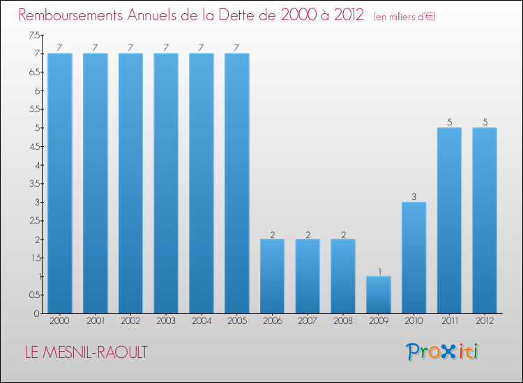 Evolution de l'annuité de la dette pour la commune de LE MESNIL-RAOULT de 2000 à 2012 Annuités de la dette pour LE MESNIL-RAOULT de 2000 à 2012