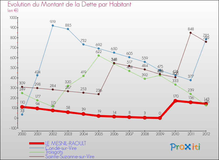 Evolution de la dette par habitant pour la commune de LE MESNIL-RAOULT et les communes proches de 2000 à 2012 Comparaison de la dette par habitant pour LE MESNIL-RAOULT et les communes voisines de 2000 à 2012