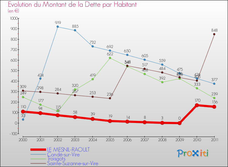 Evolution de la dette par habitant pour la commune de LE MESNIL-RAOULT et les communes proches Comparaison de la dette par habitant pour LE MESNIL-RAOULT et les communes voisines