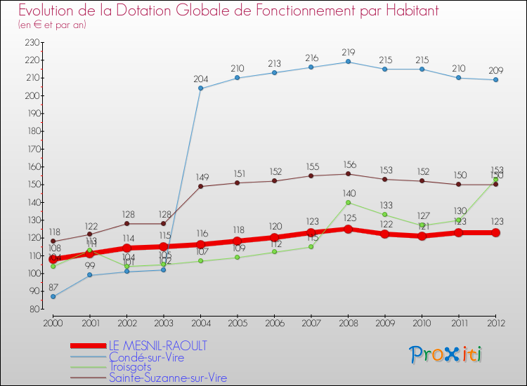 Evolution et montant de la dotation globale de fonctionnement par Habitant pour LE MESNIL-RAOULT et les communes proches Comparaison des dotations globales de fonctionnement par habitant pour LE MESNIL-RAOULT et les communes voisines
