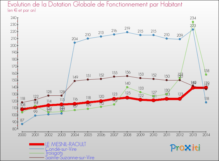 Evolution et montant de la dotation globale de fonctionnement par Habitant pour LE MESNIL-RAOULT et les communes proches de 2000 à 2014. Comparaison des dotations globales de fonctionnement par habitant pour LE MESNIL-RAOULT et les communes voisines de 2000 à 2014.