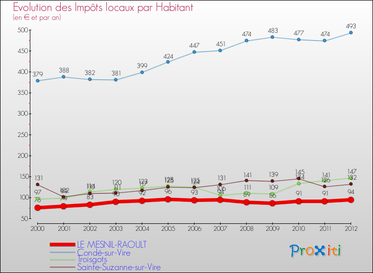 Evolution et montant des impôts locaux par Habitant pour LE MESNIL-RAOULT et les communes proches Comparaison des impôts locaux par habitant pour LE MESNIL-RAOULT et les communes voisines