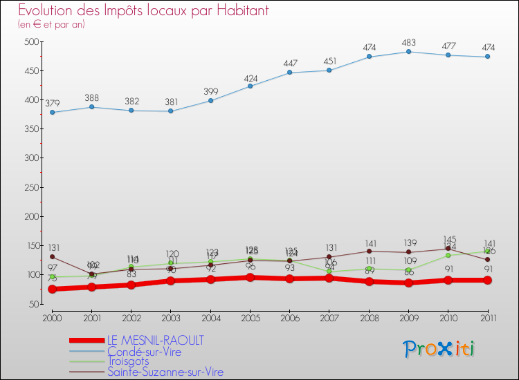 Evolution et montant des impôts locaux par Habitant pour LE MESNIL-RAOULT et les communes proches Comparaison des impôts locaux par habitant pour LE MESNIL-RAOULT et les communes voisines
