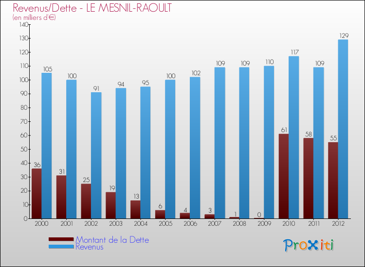 Evolution comparée de la dette et des revenus pour la commune de LE MESNIL-RAOULT de 2000 à 2012 Comparaison de la dette et des revenus pour LE MESNIL-RAOULT de 2000 à 2012