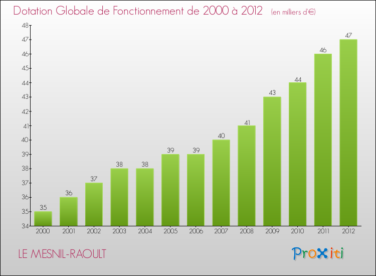 Evolution du montant de la Dotation Globale de Fonctionnement pour la commune de LE MESNIL-RAOULT de 2000 à 2012 Evolution du montant de la Dotation Globale de Fonctionnement pour LE MESNIL-RAOULT de 2000 à 2012