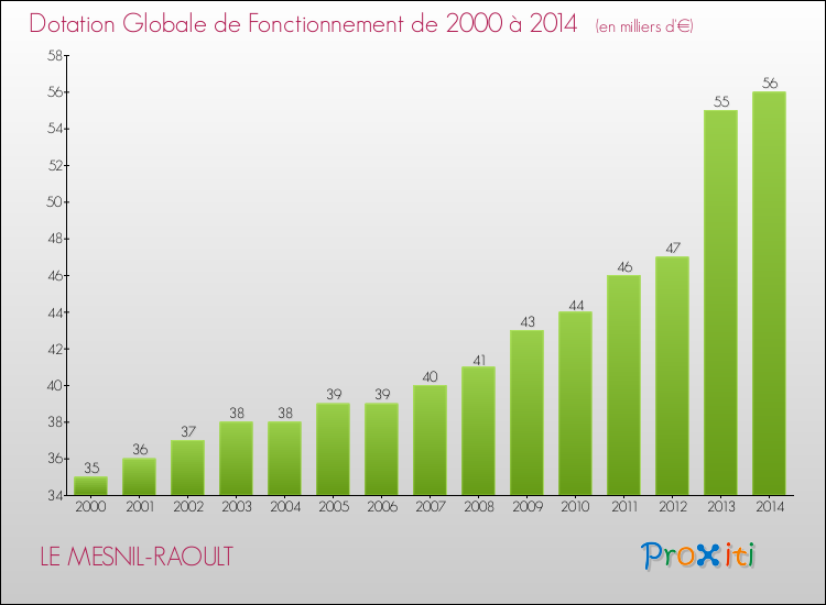 Evolution du montant de la Dotation Globale de Fonctionnement pour la commune de LE MESNIL-RAOULT de 2000 à 2014 Evolution du montant de la Dotation Globale de Fonctionnement pour LE MESNIL-RAOULT de 2000 à 2014
