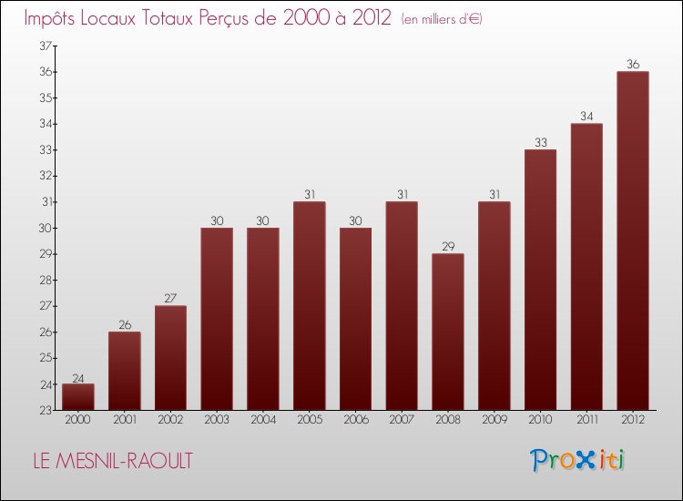 Evolution des Impôts Locaux pour la commune de LE MESNIL-RAOULT de 2000 à 2012 Evolution des Impôts Locaux pour LE MESNIL-RAOULT de 2000 à 2012