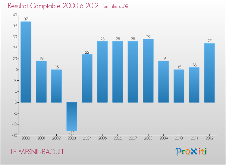Evolution du résultat comptable pour la commune de LE MESNIL-RAOULT de 2000 à 2012 Evolution du résultat comptable pour LE MESNIL-RAOULT de 2000 à 2012