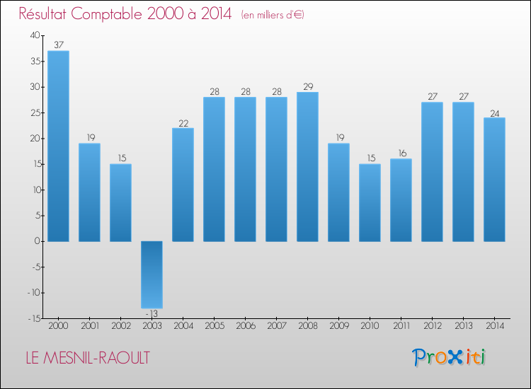 Evolution du résultat comptable pour la commune de LE MESNIL-RAOULT de 2000 à 2014 Evolution du résultat comptable pour LE MESNIL-RAOULT de 2000 à 2014