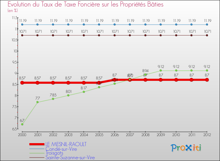 Evolution du taux de la taxe foncière sur le bati pour LE MESNIL-RAOULT et les communes proches de 2000 à 2012 Comparaison des taux de taxe foncière sur le bati pour LE MESNIL-RAOULT et les communes voisines de 2000 à 2012
