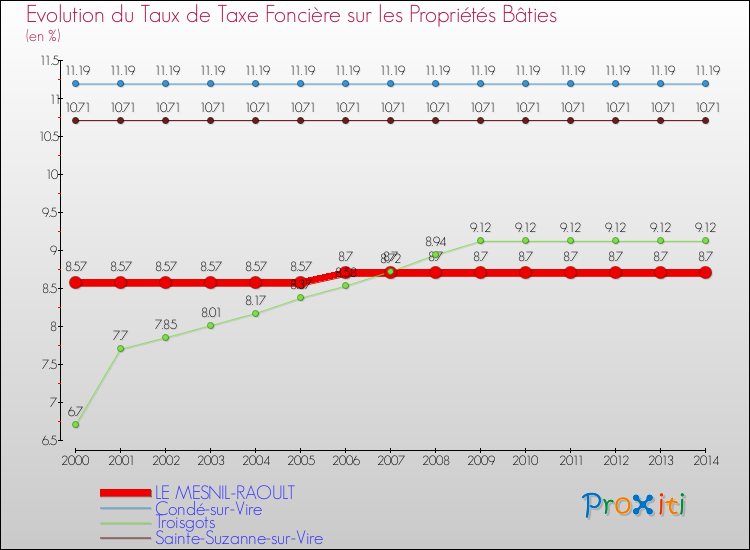 Evolution du taux de la taxe foncière sur le bati pour LE MESNIL-RAOULT et les communes proches de 2000 à 2014 Comparaison des taux de taxe foncière sur le bati pour LE MESNIL-RAOULT et les communes voisines de 2000 à 2014