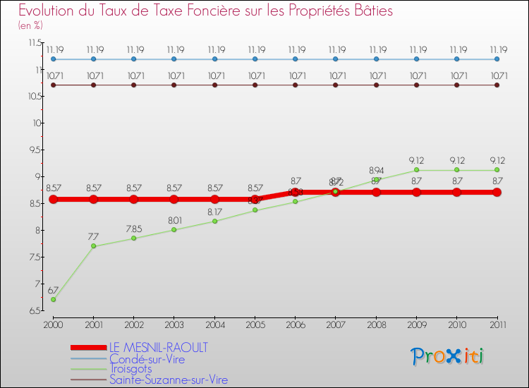 Evolution du taux de la taxe foncière sur le bati pour LE MESNIL-RAOULT et les communes proches Comparaison des taux de taxe foncière sur le bati pour LE MESNIL-RAOULT et les communes voisines