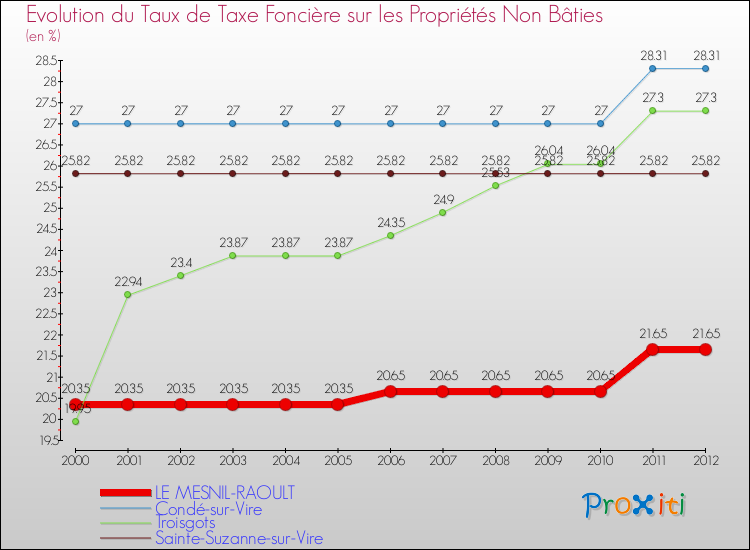 Evolution du taux de la taxe foncière sur les immeubles et terrains non batis pour LE MESNIL-RAOULT et les communes proches de 2000 à 2012 Comparaison des taux de la taxe foncière sur les immeubles et terrains non batis pour LE MESNIL-RAOULT et les communes voisines de 2000 à 2012
