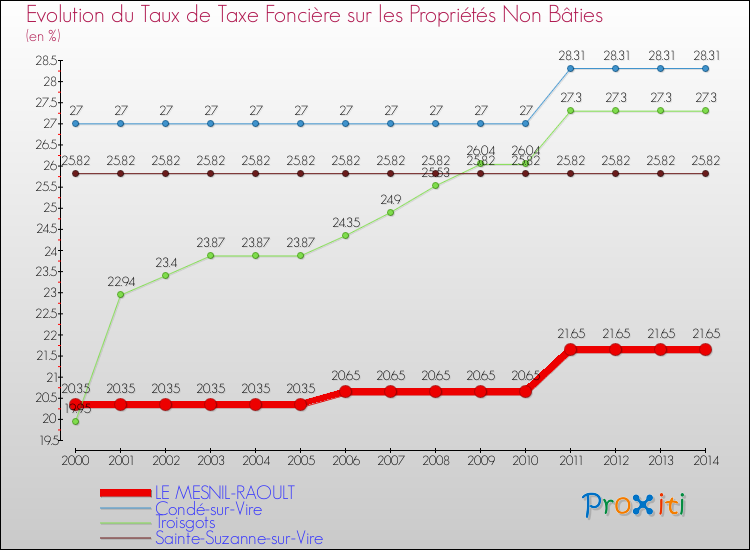 Evolution du taux de la taxe foncière sur les immeubles et terrains non batis pour LE MESNIL-RAOULT et les communes proches de 2000 à 2014 Comparaison des taux de la taxe foncière sur les immeubles et terrains non batis pour LE MESNIL-RAOULT et les communes voisines de 2000 à 2014