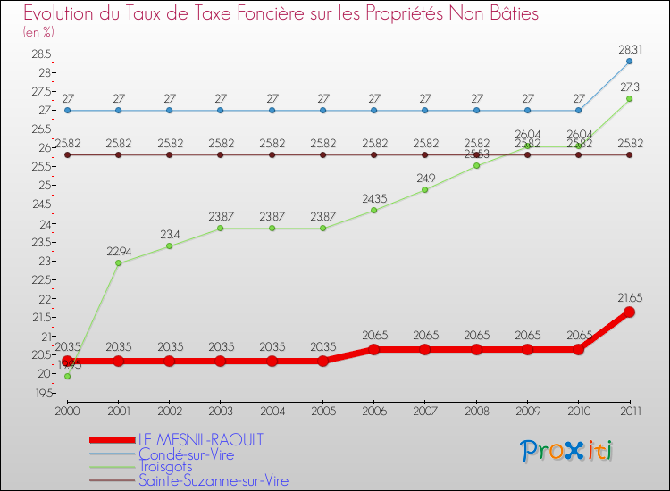 Evolution du taux de la taxe foncière sur les immeubles et terrains non batis pour LE MESNIL-RAOULT et les communes proches Comparaison des taux de la taxe foncière sur les immeubles et terrains non batis pour LE MESNIL-RAOULT et les communes voisines