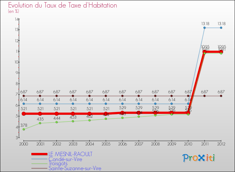 Evolution du taux de la taxe d'habitation pour LE MESNIL-RAOULT et les communes proches Comparaison des taux de la taxe d'habitation pour LE MESNIL-RAOULT et les communes voisines