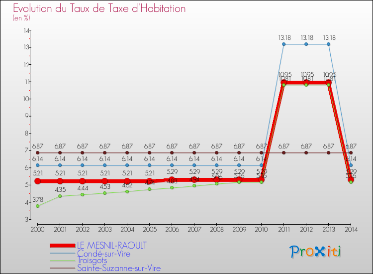 Evolution du taux de la taxe d'habitation pour LE MESNIL-RAOULT et les communes proches de 2000 à 2014 Comparaison des taux de la taxe d'habitation pour LE MESNIL-RAOULT et les communes voisines de 2000 à 2014
