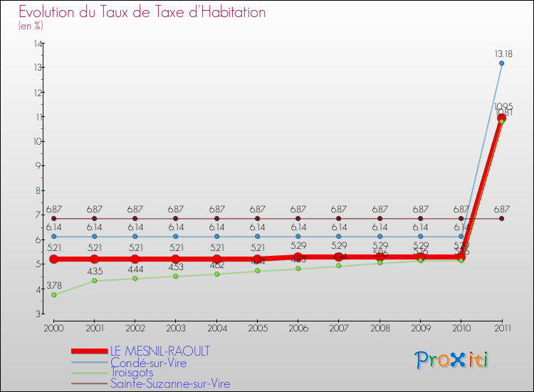 Evolution du taux de la taxe d'habitation pour LE MESNIL-RAOULT et les communes proches Comparaison des taux de la taxe d'habitation pour LE MESNIL-RAOULT et les communes voisines