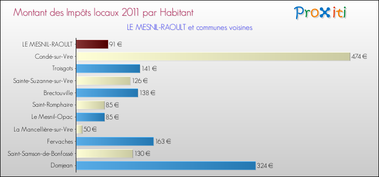 Montant des impôts locaux par Habitant pour LE MESNIL-RAOULT et les communes proches Comparaison des impôts locaux par habitant pour LE MESNIL-RAOULT et les communes voisines