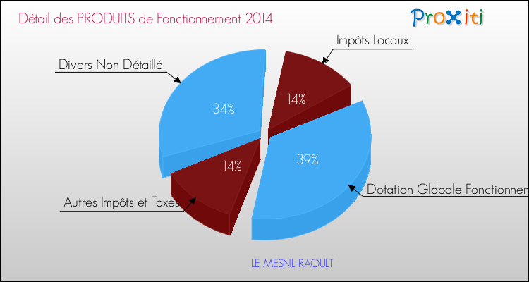 Décomposition du Budget de Fonctionnement 2014 de la commune de LE MESNIL-RAOULT Budget de Fonctionnement 2014 pour la commune de LE MESNIL-RAOULT