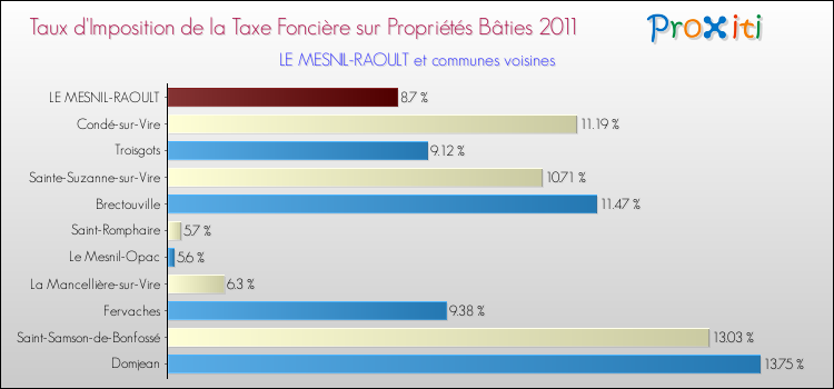 Taux d'imposition de la taxe foncière sur le bati 2011 pour LE MESNIL-RAOULT et les communes proches Comparaison des taux d'imposition de la taxe foncière sur le bati 2011 pour LE MESNIL-RAOULT et les communes voisines
