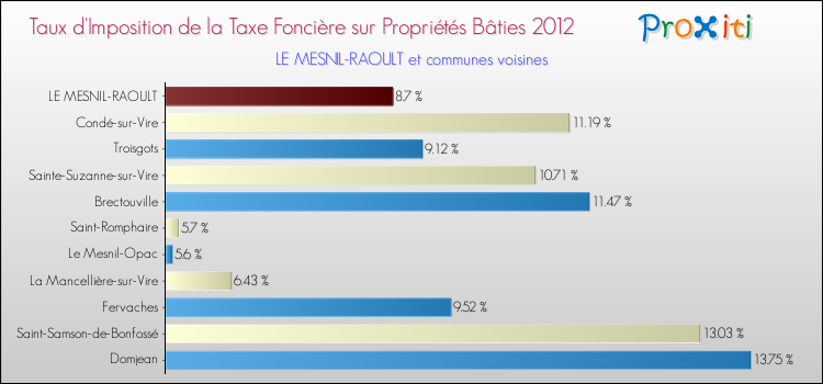 Taux d'imposition de la taxe foncière sur le bati 2012 pour LE MESNIL-RAOULT et les communes proches Comparaison des taux d'imposition de la taxe foncière sur le bati 2012 pour LE MESNIL-RAOULT et les communes voisines