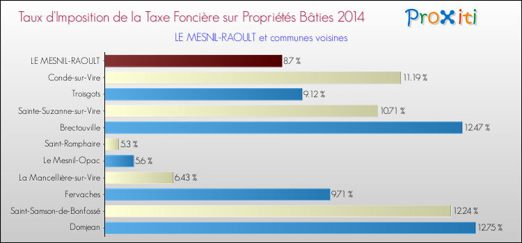 Taux d'imposition de la taxe foncière sur le bati 2014 pour LE MESNIL-RAOULT et les communes proches Comparaison des taux d'imposition de la taxe foncière sur le bati 2014 pour LE MESNIL-RAOULT et les communes voisines