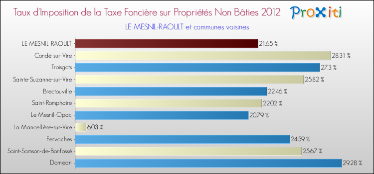 Taux d'imposition de la taxe foncière sur les immeubles et terrains non batis 2012 pour LE MESNIL-RAOULT et les communes proches Comparaison des taux d'imposition de la taxe foncière sur les immeubles et terrains non batis 2012 pour LE MESNIL-RAOULT et les communes voisines