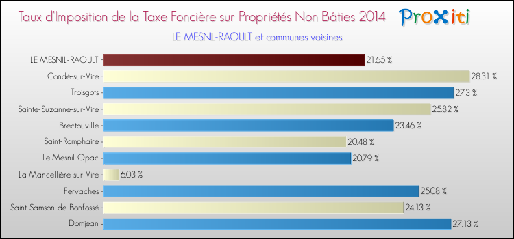 Taux d'imposition de la taxe foncière sur les immeubles et terrains non batis 2014 pour LE MESNIL-RAOULT et les communes proches Comparaison des taux d'imposition de la taxe foncière sur les immeubles et terrains non batis 2014 pour LE MESNIL-RAOULT et les communes voisines