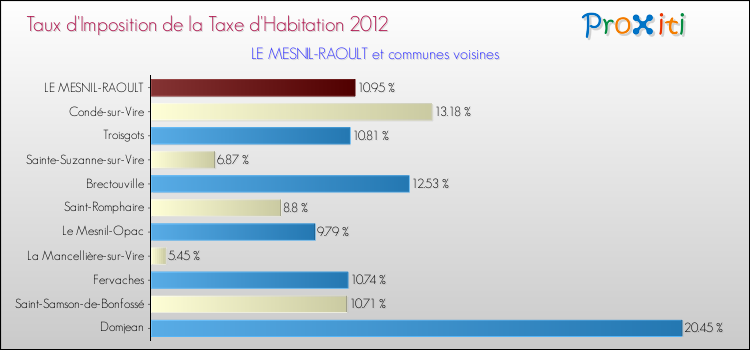 Taux d'imposition de la taxe d'habitation 2012 pour LE MESNIL-RAOULT et les communes proches Comparaison des taux d'imposition de la taxe d'habitation 2012 pour LE MESNIL-RAOULT et les communes voisines