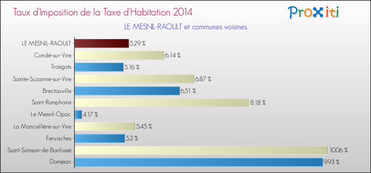 Taux d'imposition de la taxe d'habitation 2014 pour LE MESNIL-RAOULT et les communes proches Comparaison des taux d'imposition de la taxe d'habitation 2014 pour LE MESNIL-RAOULT et les communes voisines