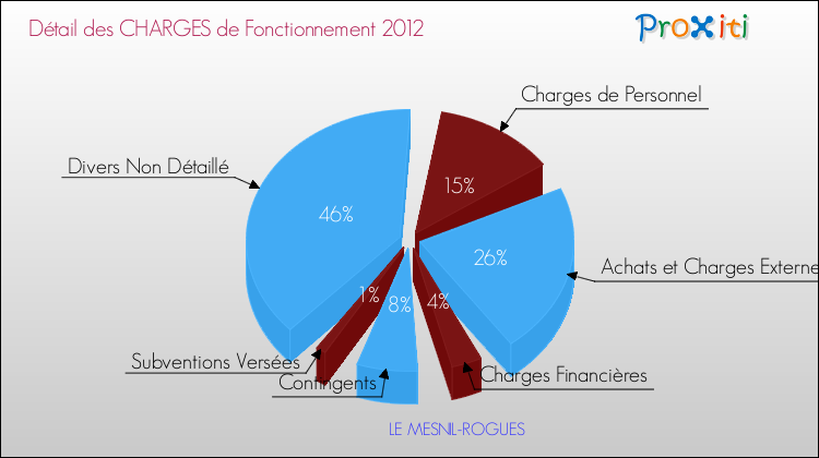 Décomposition des Charges de Fonctionnement 2012 de la commune de LE MESNIL-ROGUES Charges de Fonctionnement 2012 pour la commune de LE MESNIL-ROGUES