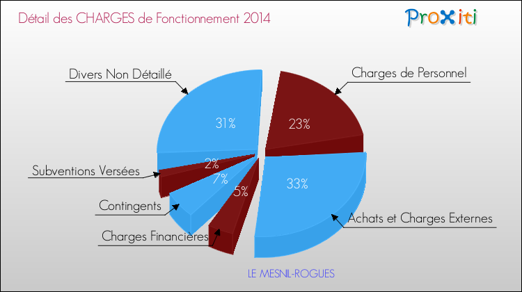 Décomposition des Charges de Fonctionnement 2014 de la commune de LE MESNIL-ROGUES Charges de Fonctionnement 2014 pour la commune de LE MESNIL-ROGUES