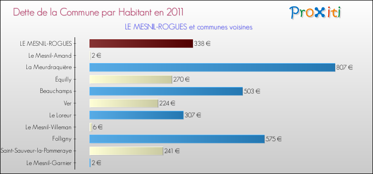 Dette par habitant de la commune en 2011 pour LE MESNIL-ROGUES et les communes proches Comparaison de la dette par habitant de la commune en 2011 pour LE MESNIL-ROGUES et les communes voisines