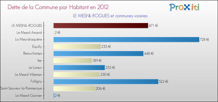 Dette par habitant de la commune en 2012 pour LE MESNIL-ROGUES et les communes proches Comparaison de la dette par habitant de la commune en 2012 pour LE MESNIL-ROGUES et les communes voisines